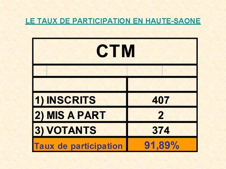 LE TAUX DE PARTICIPATION EN HAUTE-SAONE 