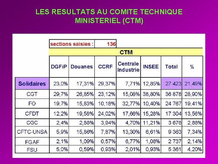 LES RESULTATS AU COMITE TECHNIQUE MINISTERIEL (CTM) 