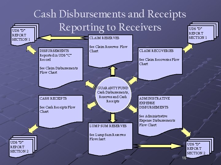 UDS “D” REPORT SECTION 1 Cash Disbursements and Receipts Reporting to Receivers CLAIM RESERVES