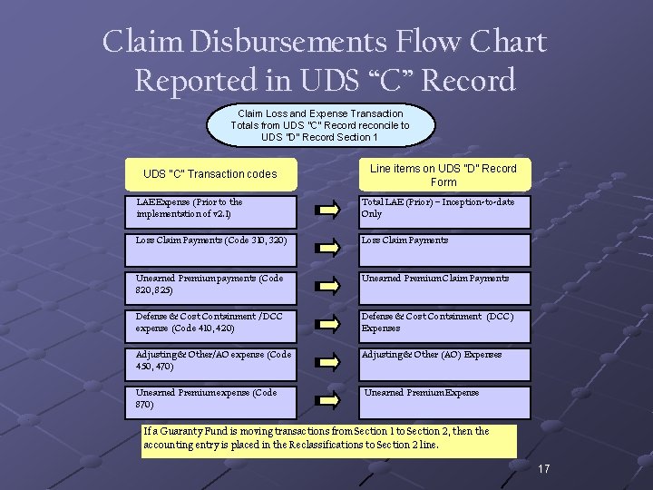 Claim Disbursements Flow Chart Reported in UDS “C” Record Claim Loss and Expense Transaction