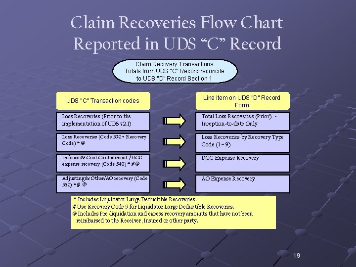 Claim Recoveries Flow Chart Reported in UDS “C” Record Claim Recovery Transactions Totals from