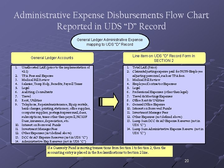 Administrative Expense Disbursements Flow Chart Reported in UDS “D” Record General Ledger Administrative Expense