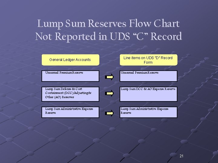Lump Sum Reserves Flow Chart Not Reported in UDS “C” Record General Ledger Accounts
