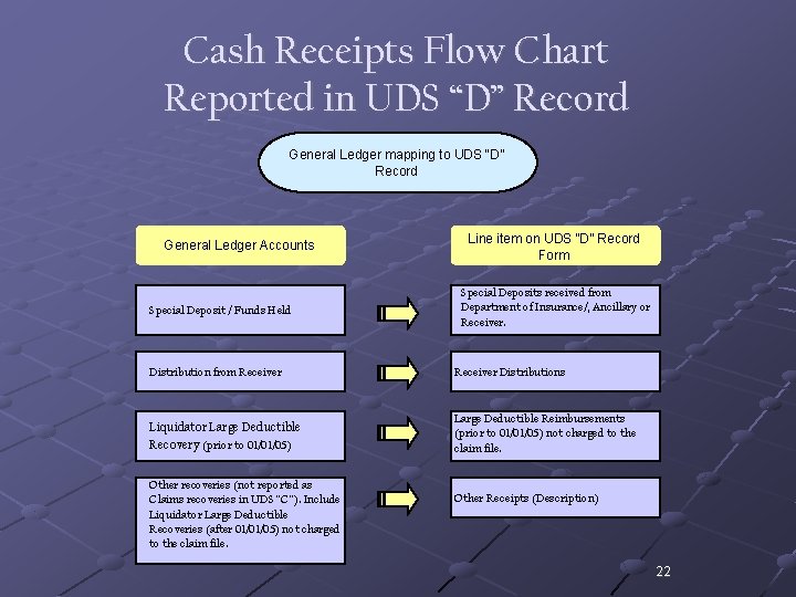 Cash Receipts Flow Chart Reported in UDS “D” Record General Ledger mapping to UDS