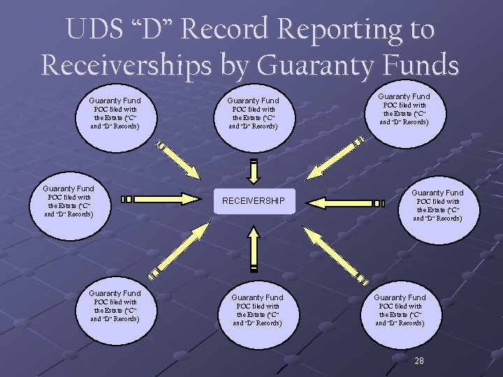 UDS “D” Record Reporting to Receiverships by Guaranty Funds Guaranty Fund POC filed with