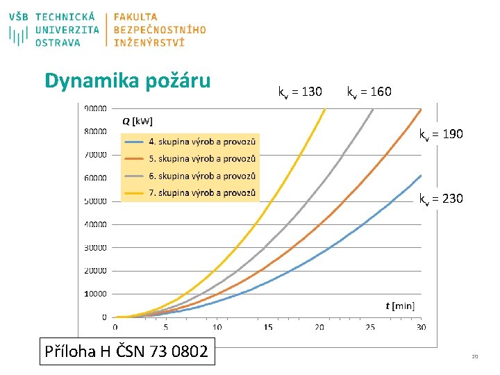 Dynamika požáru kv = 130 kv = 160 kv = 190 kv = 230