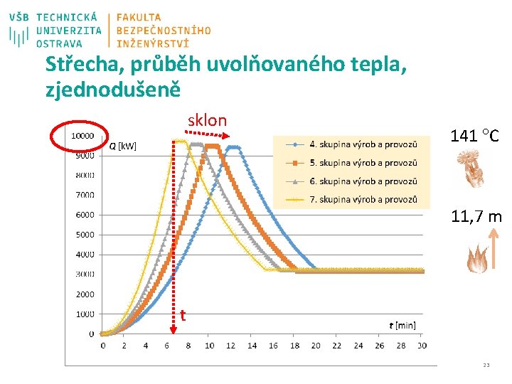 Střecha, průběh uvolňovaného tepla, zjednodušeně sklon 141 C 11, 7 m t 23 