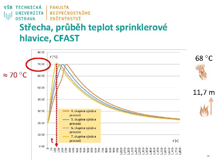 Střecha, průběh teplot sprinklerové hlavice, CFAST 68 C 70 C 11, 7 m t