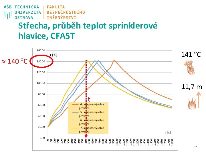 Střecha, průběh teplot sprinklerové hlavice, CFAST 141 C 140 C 11, 7 m t