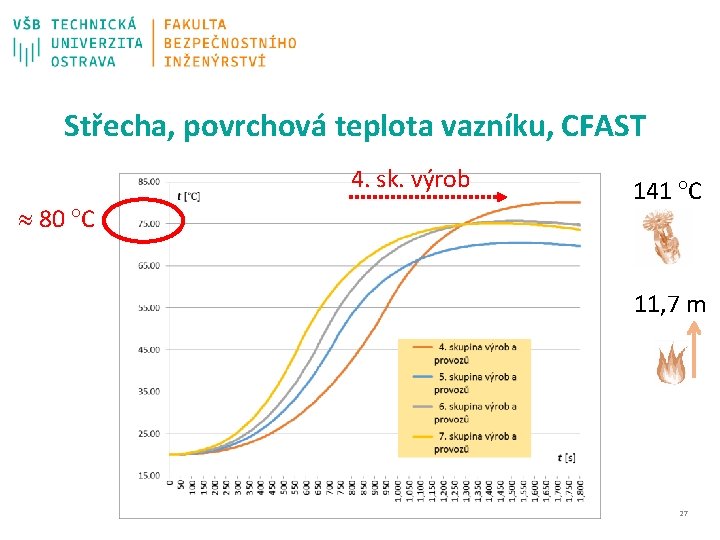 Střecha, povrchová teplota vazníku, CFAST 4. sk. výrob 80 C 141 C 11, 7