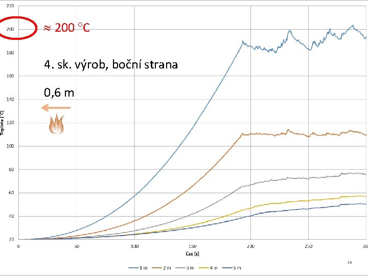  200 C 4. sk. výrob, boční strana 0, 6 m 34 