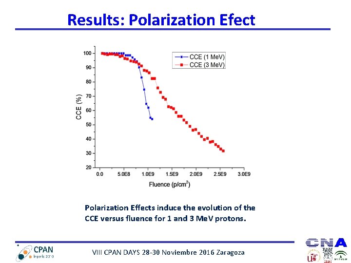 Results: Polarization Efect Polarization Effects induce the evolution of the CCE versus fluence for