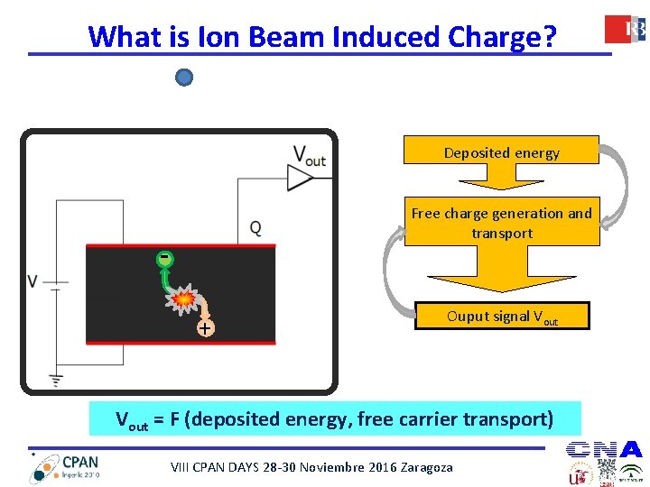 What is Ion Beam Induced Charge? Deposited energy Free charge generation and transport +