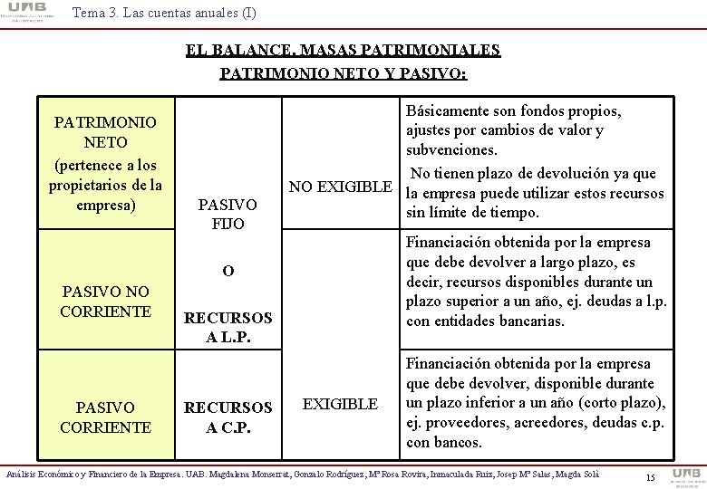 Tema 3. Las cuentas anuales (I) EL BALANCE. MASAS PATRIMONIALES PATRIMONIO NETO Y PASIVO: