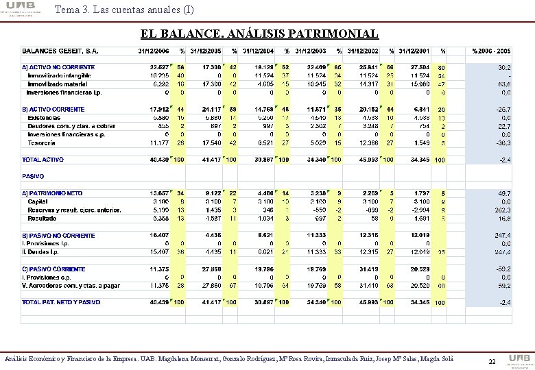 Tema 3. Las cuentas anuales (I) EL BALANCE. ANÁLISIS PATRIMONIAL Análisis Económico y Financiero