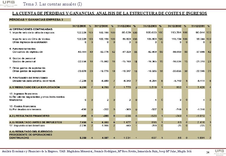 Tema 3. Las cuentas anuales (I) LA CUENTA DE PÉRDIDAS Y GANANCIAS. ANALISIS DE