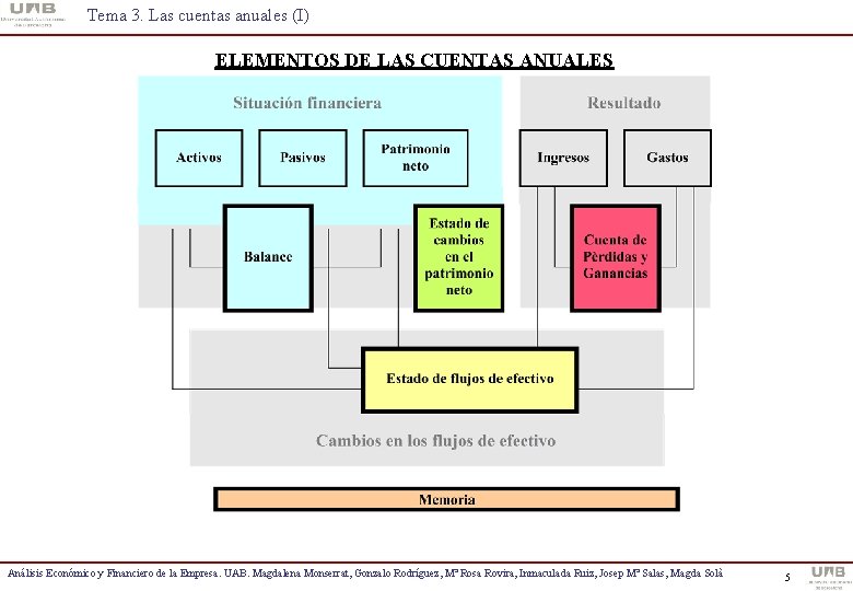 Tema 3. Las cuentas anuales (I) ELEMENTOS DE LAS CUENTAS ANUALES Análisis Económico y