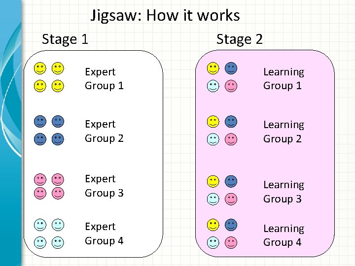 Jigsaw: How it works Stage 1 Stage 2 Expert Group 1 Learning Group 1