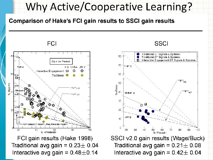 Why Active/Cooperative Learning? 