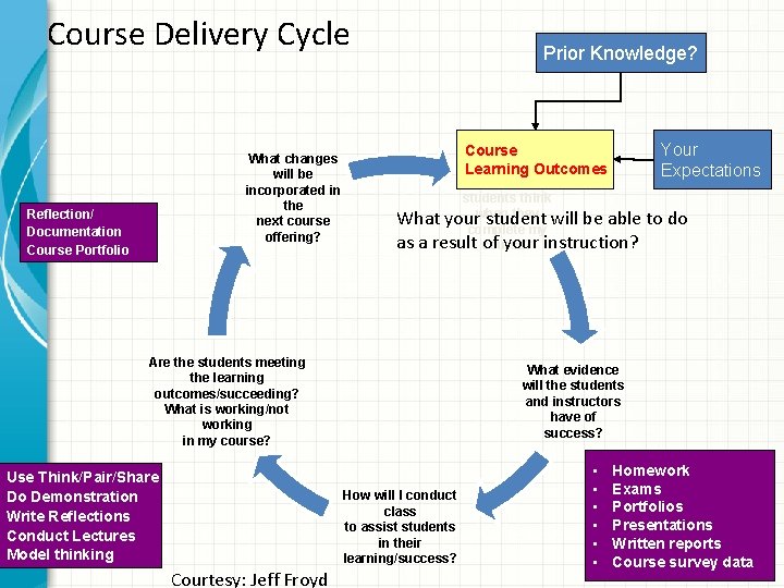 Course Delivery Cycle What changes will be incorporated in the next course offering? Reflection/