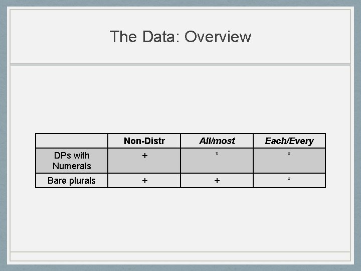 The Data: Overview Non-Distr All/most Each/Every DPs with Numerals + * * Bare plurals