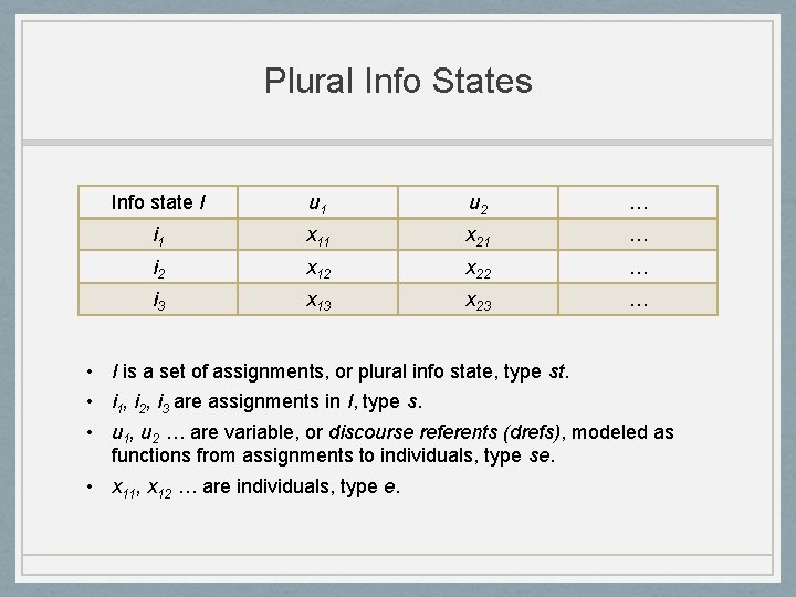 Plural Info States Info state I u 1 u 2 … i 1 x