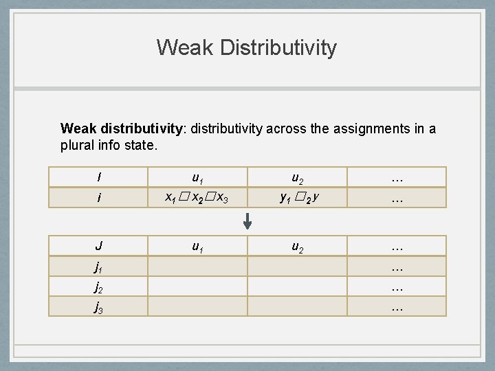 Weak Distributivity Weak distributivity: distributivity across the assignments in a plural info state. I