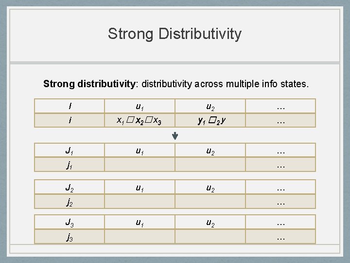 Strong Distributivity Strong distributivity: distributivity across multiple info states. I u 1 u 2