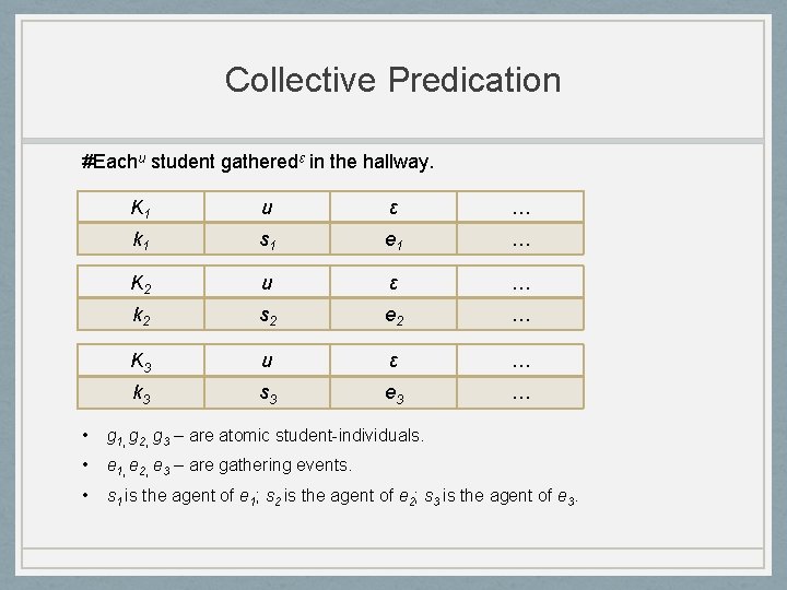 Collective Predication #Eachu student gatheredε in the hallway. K 1 u ε … k