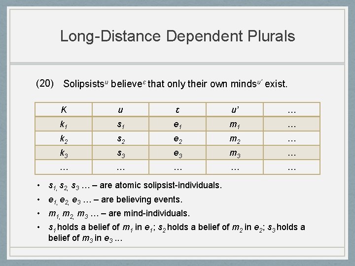 Long-Distance Dependent Plurals (20) Solipsistsu believeε that only their own mindsu’ exist. K u