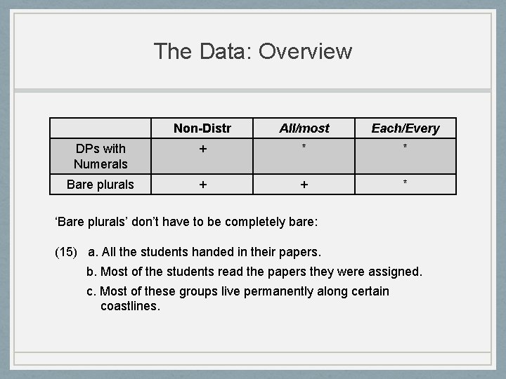 The Data: Overview Non-Distr All/most Each/Every DPs with Numerals + * * Bare plurals