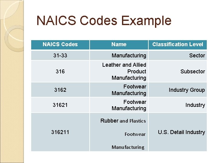 NAICS Codes Example NAICS Codes 31 -33 Name Classification Level Manufacturing Sector 316 Leather