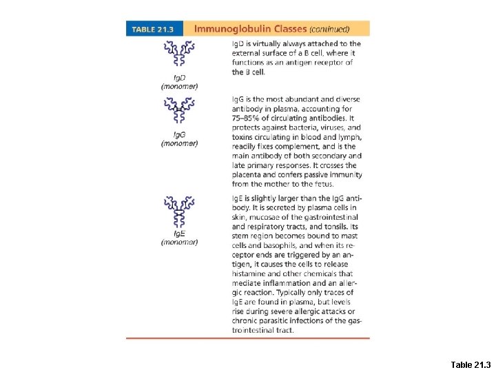 Table 21. 3 Table 21. 3