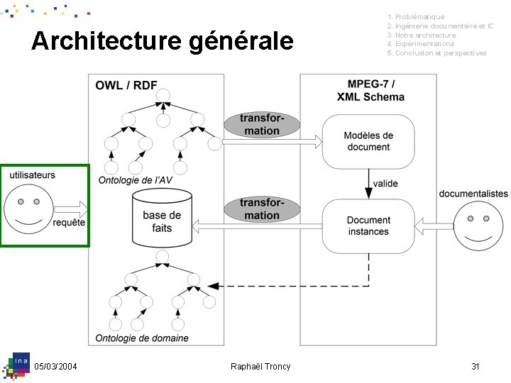 Architecture générale 05/03/2004 Raphaël Troncy 1. Problématique 2. Ingénierie documentaire et IC 3. Notre