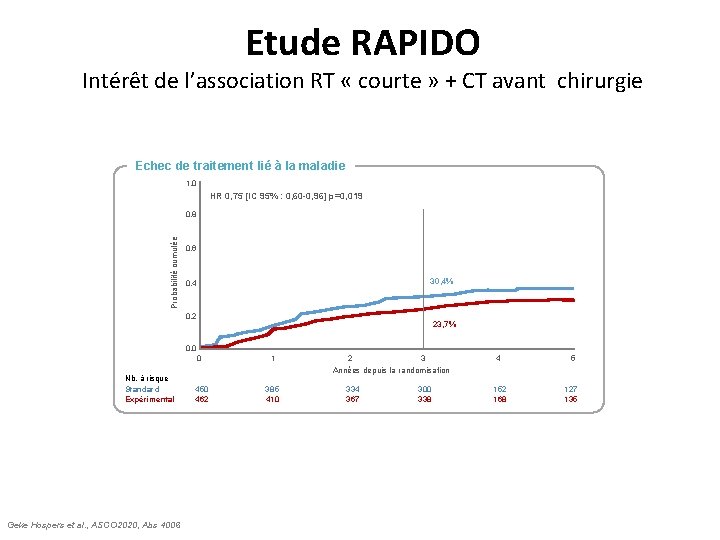 Etude RAPIDO Intérêt de l’association RT « courte » + CT avant chirurgie Echec