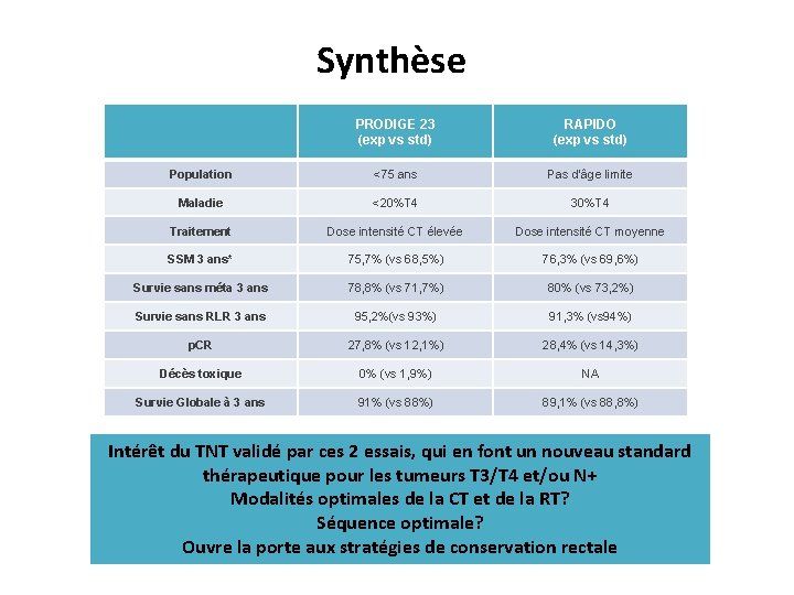 Synthèse PRODIGE 23 (exp vs std) RAPIDO (exp vs std) Population <75 ans Pas