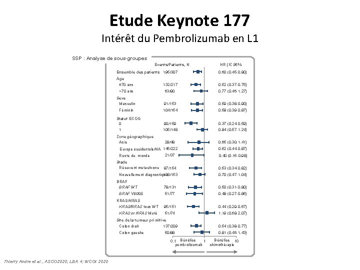 Etude Keynote 177 Pembrolizumab vs CT en L 1 du CCRm MSI Intérêt du
