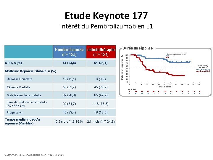 Etude Keynote 177 Intérêt du Pembrolizumab en L 1 ORR, n (%) 67 (43,