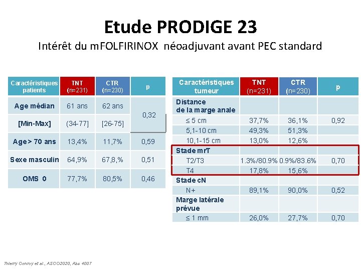 Etude PRODIGE 23 Intérêt du m. FOLFIRINOX néoadjuvant avant PEC standard Caractéristiques patients TNT