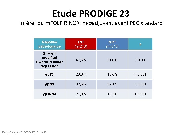 Etude PRODIGE 23 Intérêt du m. FOLFIRINOX néoadjuvant avant PEC standard Réponse pathologique TNT