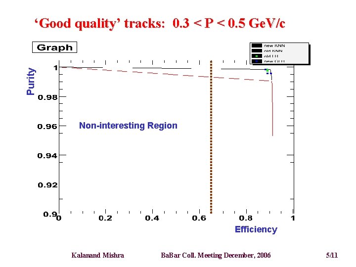 Purity ‘Good quality’ tracks: 0. 3 < P < 0. 5 Ge. V/c Non-interesting