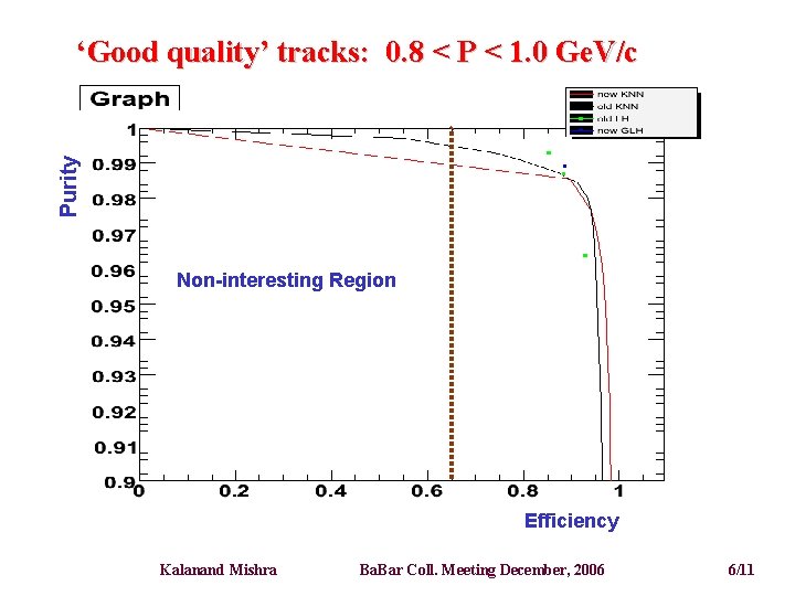 Purity ‘Good quality’ tracks: 0. 8 < P < 1. 0 Ge. V/c Non-interesting