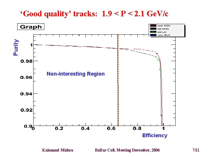 Purity ‘Good quality’ tracks: 1. 9 < P < 2. 1 Ge. V/c Non-interesting