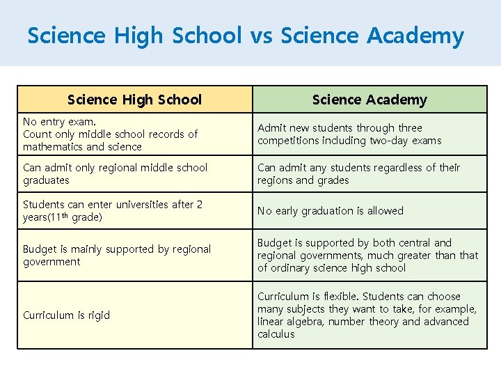 Science High School vs Science Academy Science High School Science Academy No entry exam.
