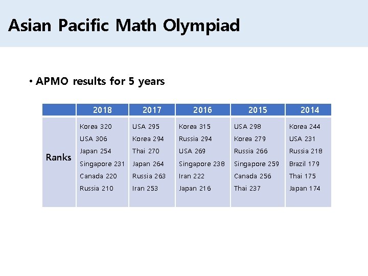 Asian Pacific Math Olympiad • APMO results for 5 years Ranks 2018 2017 2016