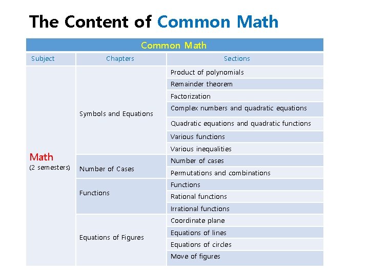 The Content of Common Math Subject Chapters Sections Product of polynomials Remainder theorem Factorization