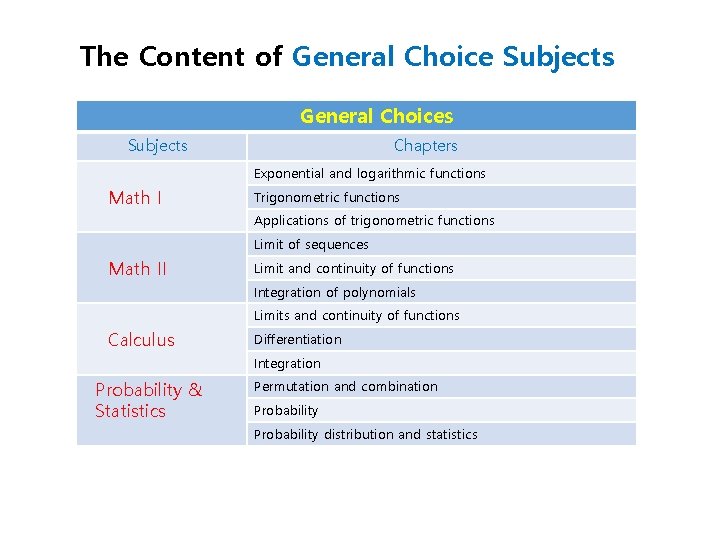 The Content of General Choice Subjects General Choices Subjects Chapters Exponential and logarithmic functions