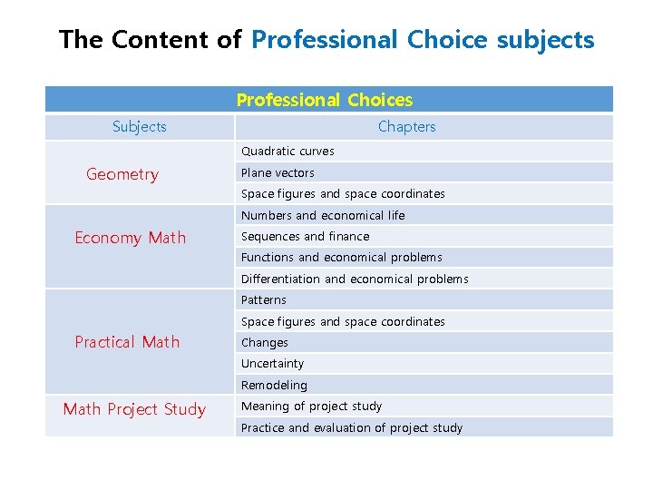 The Content of Professional Choice subjects Professional Choices Subjects Chapters Quadratic curves Geometry Plane