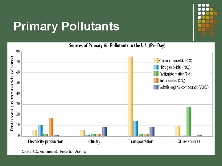 Primary Pollutants 