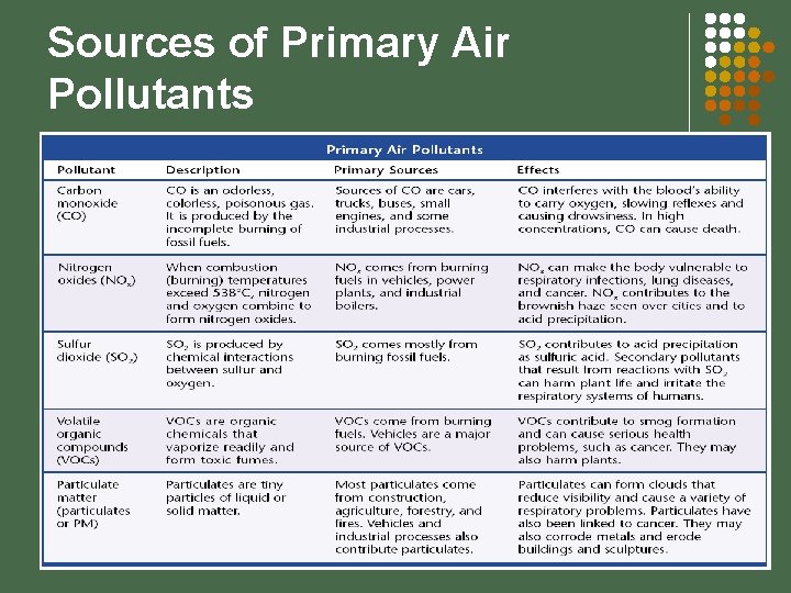 Sources of Primary Air Pollutants 